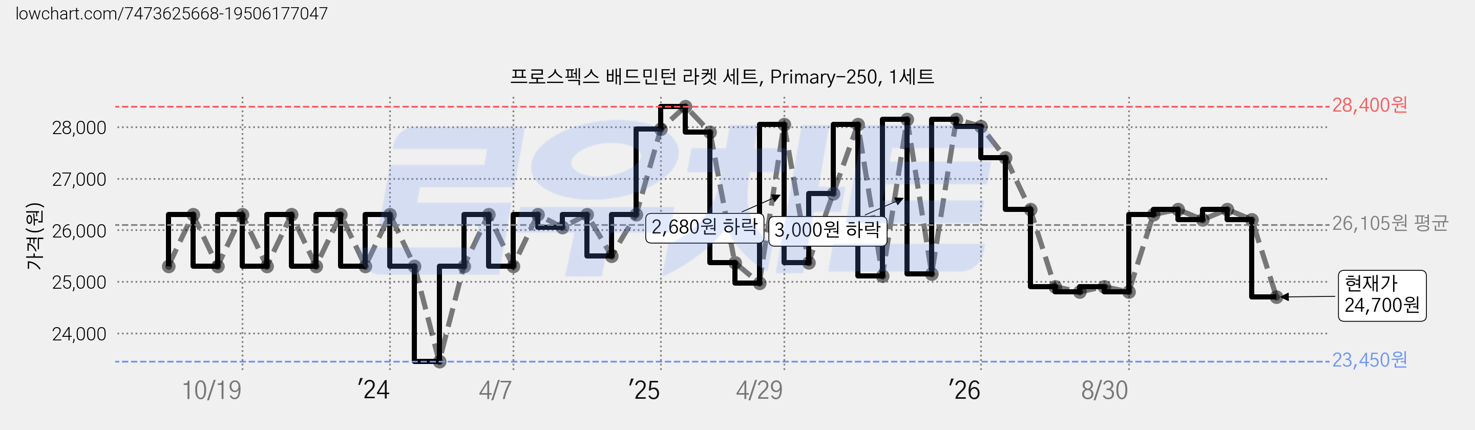 프로스펙스 배드민턴 라켓 세트, Primary-250, 1세트 가격 변동 차트, 현재가 24,700원, 관측 최저가 23,450원