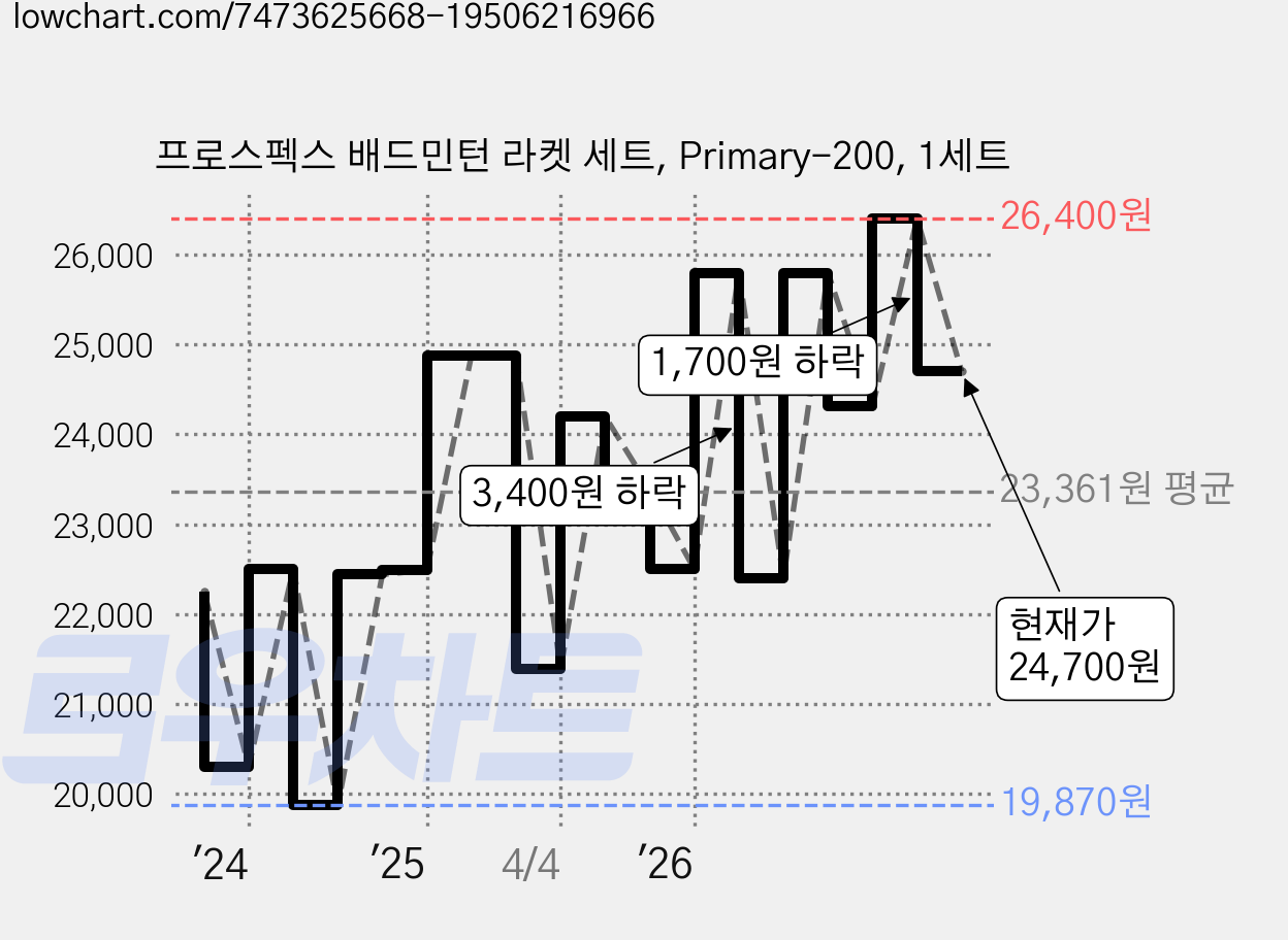 프로스펙스 배드민턴 라켓 세트, Primary-200, 1세트 가격 변동 차트, 현재가 24,700원, 관측 최저가 19,870원