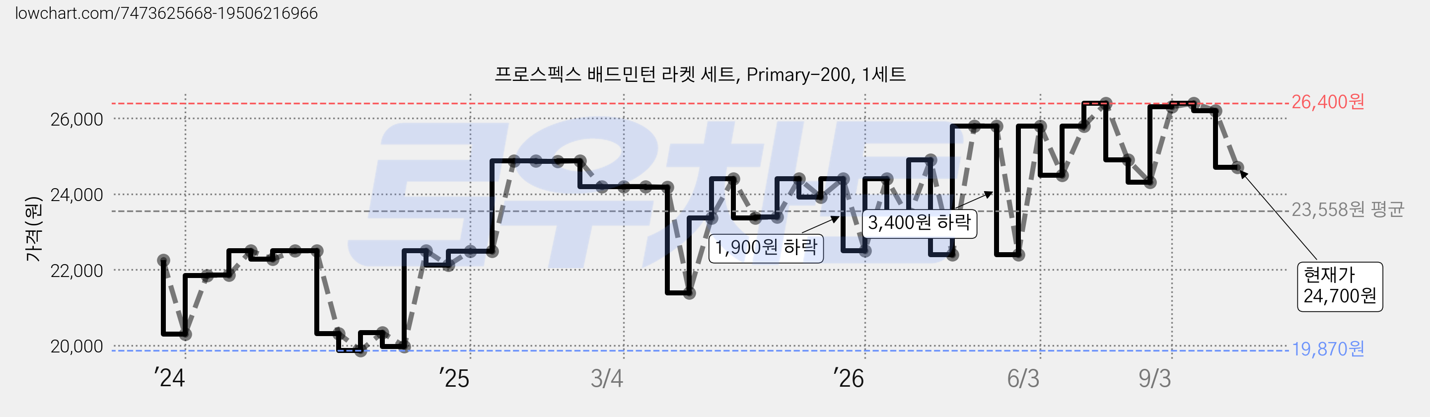프로스펙스 배드민턴 라켓 세트, Primary-200, 1세트 가격 변동 차트, 현재가 24,700원, 관측 최저가 19,870원