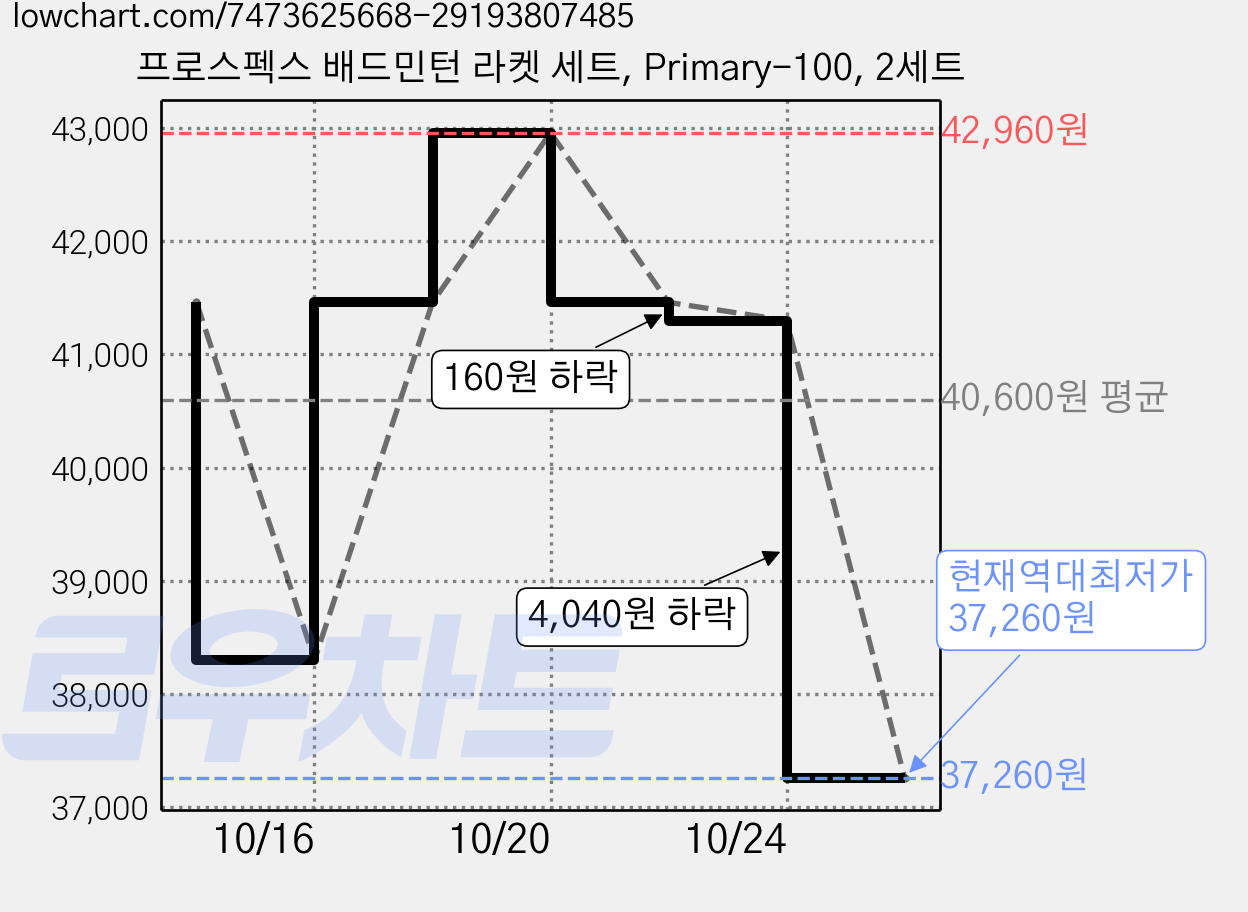 프로스펙스 배드민턴 라켓 세트, Primary-100, 2세트 가격 변동 차트, 현재가 37,260원, 역대최저가