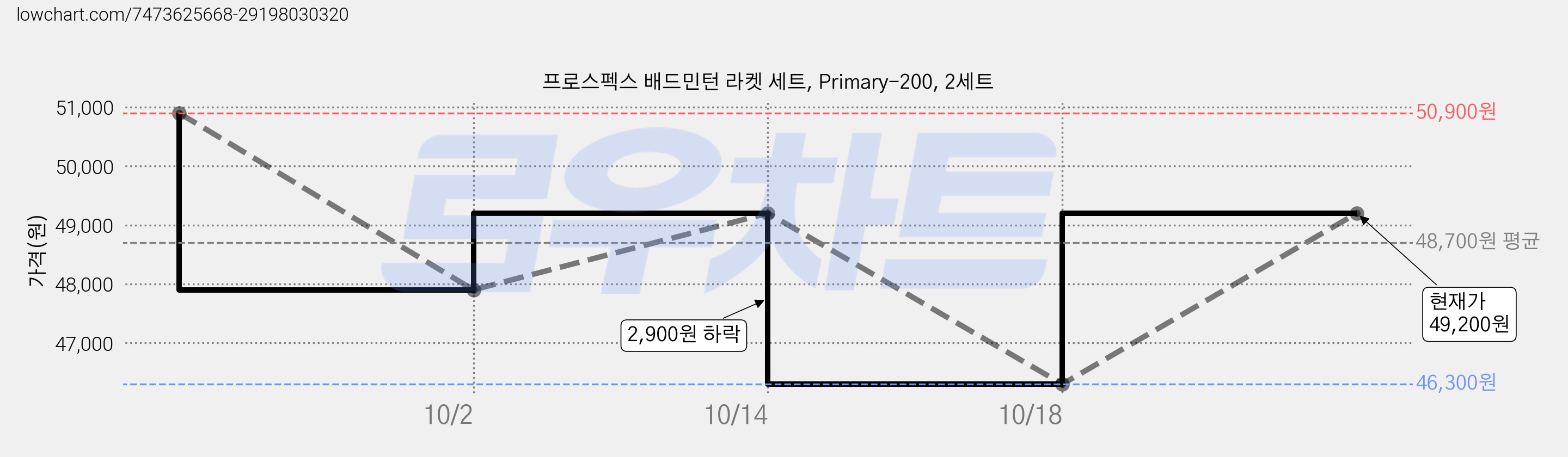 프로스펙스 배드민턴 라켓 세트, Primary-200, 2세트 가격 변동 차트, 현재가 49,200원, 관측 최저가 46,300원