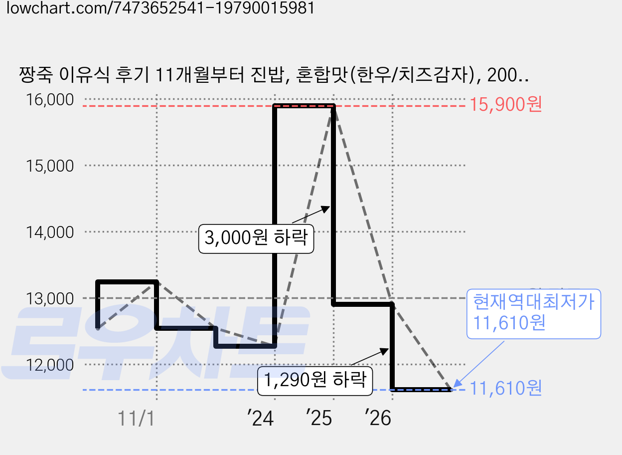 짱죽 이유식 후기 11개월부터 진밥, 혼합맛(한우/치즈감자), 200g, 3개 가격 변동 차트, 현재가 11,610원, 역대최저가