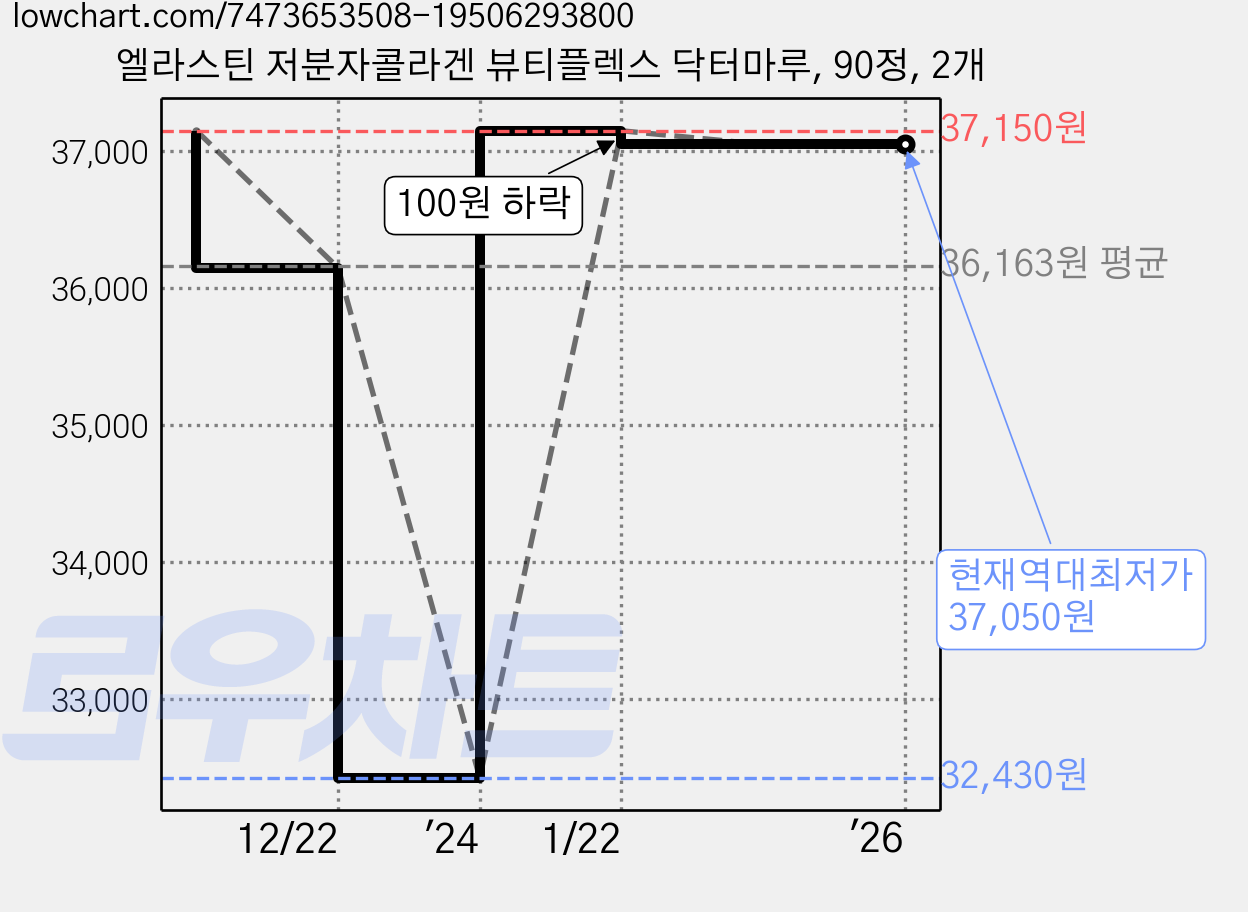 엘라스틴 저분자콜라겐 뷰티플렉스 닥터마루, 90정, 2개 가격 변동 차트, 현재가 37,050원, 역대최저가
