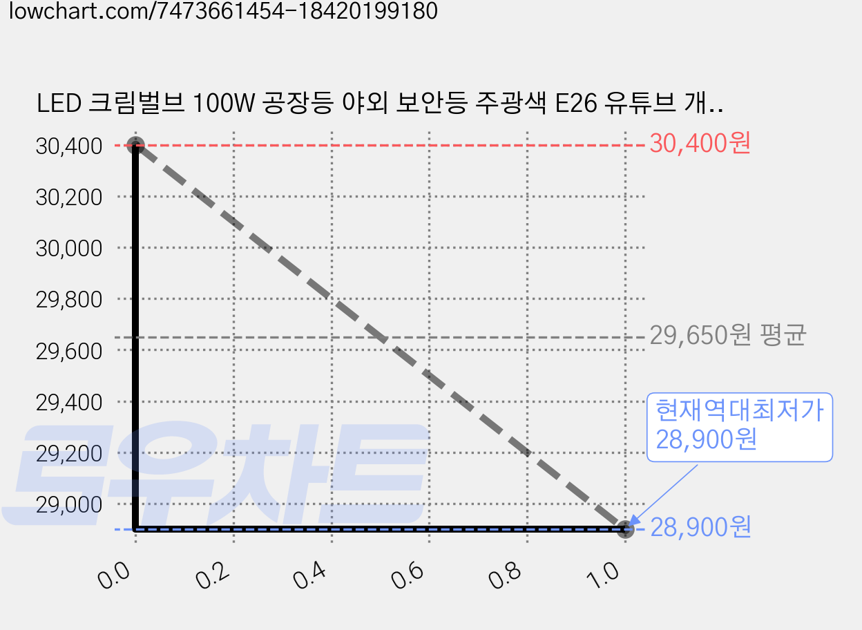 LED 크림벌브 100W 공장등 야외 보안등 주광색 E26 유튜브 개인방송 사진 촬영 조명 램프 E26 주광, 1개 가격 변동 차트, 현재가 28,900원, 역대최저가