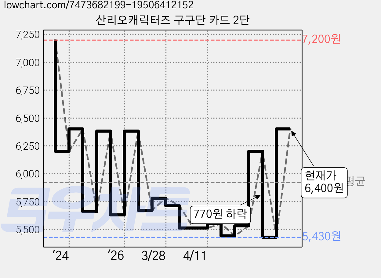 산리오캐릭터즈 구구단 카드 2단 가격 변동 차트, 현재가 6,400원, 관측 최저가 5,430원