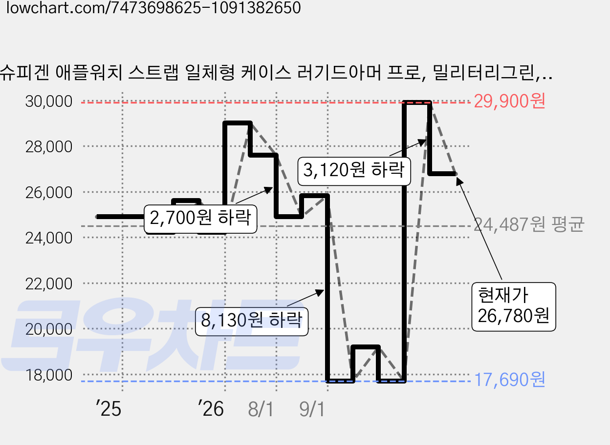 슈피겐 애플워치 스트랩 일체형 케이스 러기드아머 프로, 밀리터리그린, 1개 가격 변동 차트, 현재가 26,780원, 관측 최저가 17,690원