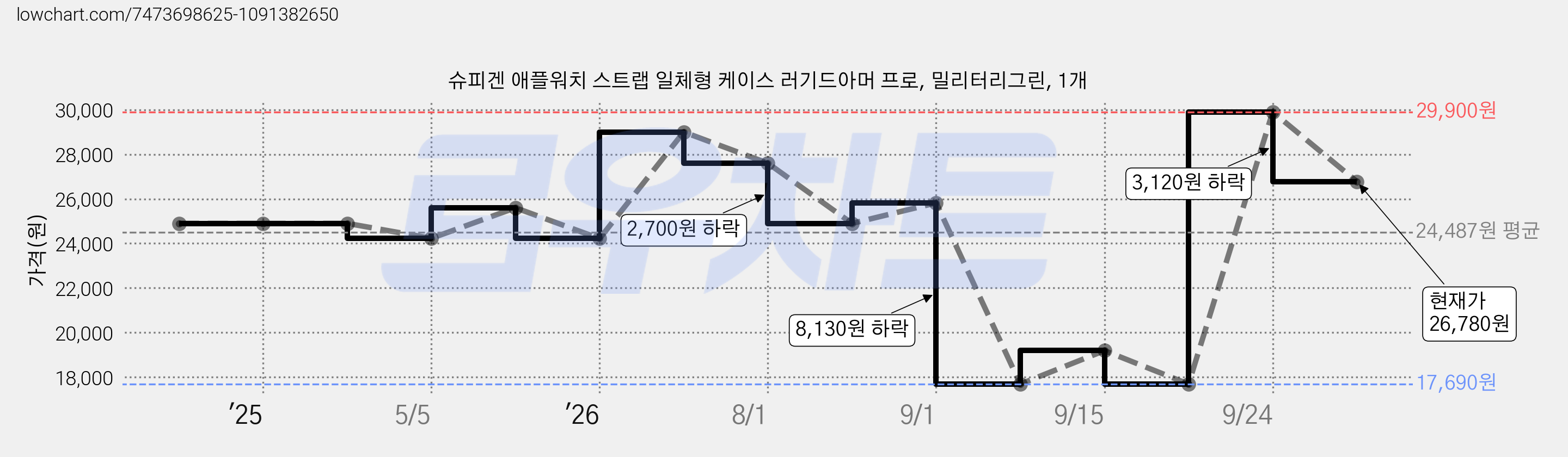 슈피겐 애플워치 스트랩 일체형 케이스 러기드아머 프로, 밀리터리그린, 1개 가격 변동 차트, 현재가 26,780원, 관측 최저가 17,690원
