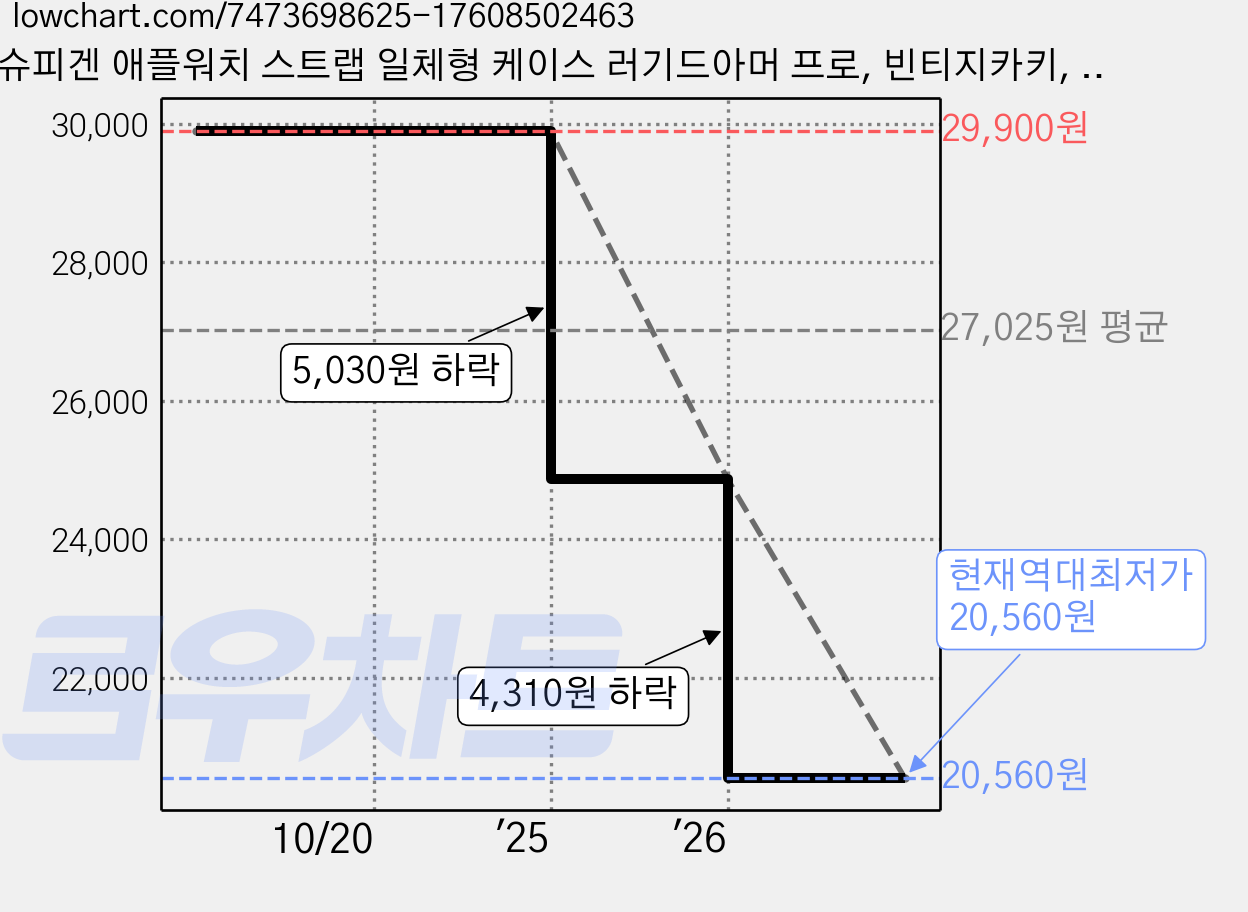 슈피겐 애플워치 스트랩 일체형 케이스 러기드아머 프로, 빈티지카키, 1개 가격 변동 차트, 현재가 20,560원, 역대최저가
