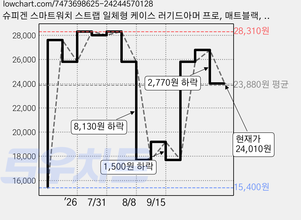 슈피겐 스마트워치 스트랩 일체형 케이스 러기드아머 프로, 매트블랙, 1개 가격 변동 차트, 현재가 24,010원, 관측 최저가 15,400원