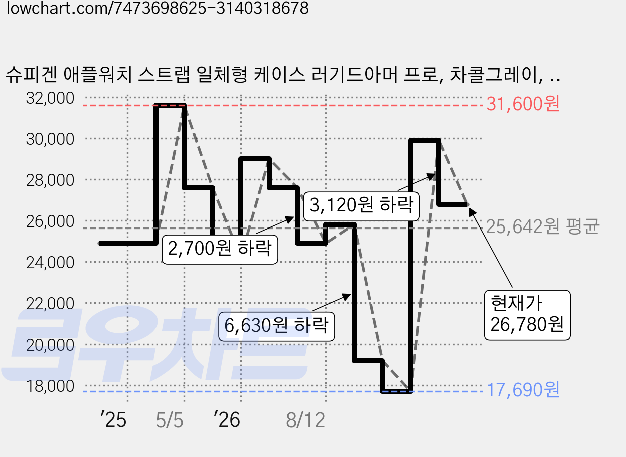 슈피겐 애플워치 스트랩 일체형 케이스 러기드아머 프로, 차콜그레이, 1개 가격 변동 차트, 현재가 26,780원, 관측 최저가 17,690원