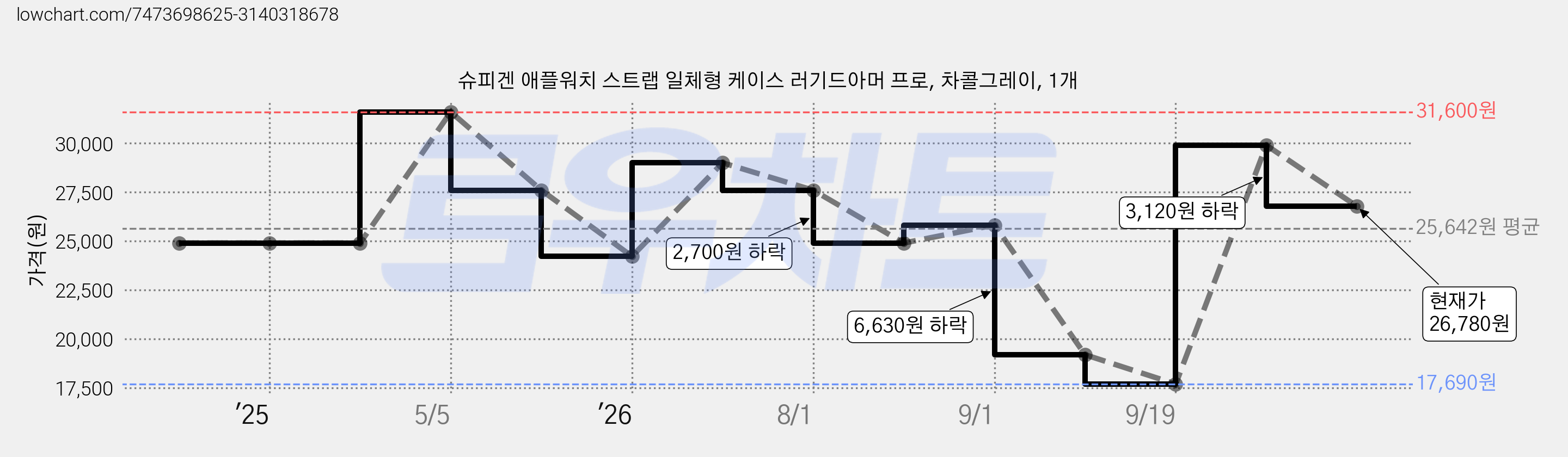 슈피겐 애플워치 스트랩 일체형 케이스 러기드아머 프로, 차콜그레이, 1개 가격 변동 차트, 현재가 26,780원, 관측 최저가 17,690원