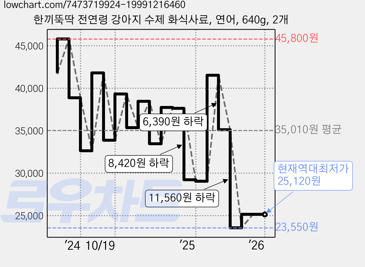 한끼뚝딱 전연령 강아지 수제 화식사료, 연어, 640g, 2개 가격 변동 차트, 현재가 25,120원, 역대최저가