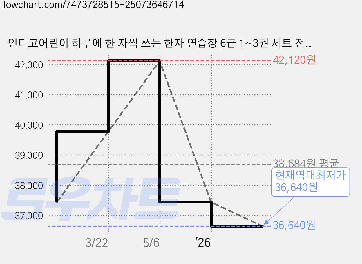 인디고어린이 하루에 한 자씩 쓰는 한자 연습장 6급 1~3권 세트 전 3권, 혼합색상, 2세트 가격 변동 차트, 현재가 36,640원, 역대최저가