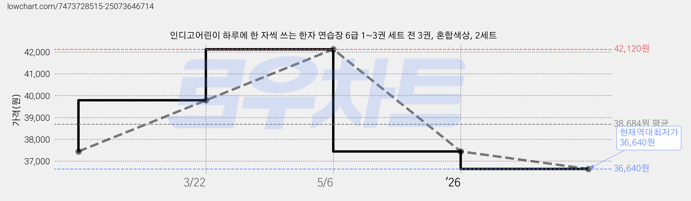 인디고어린이 하루에 한 자씩 쓰는 한자 연습장 6급 1~3권 세트 전 3권, 혼합색상, 2세트 가격 변동 차트, 현재가 36,640원, 역대최저가