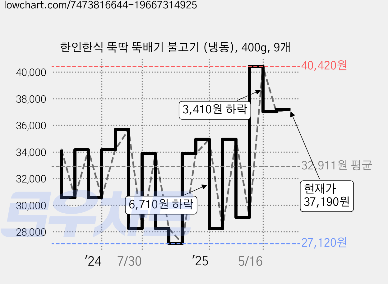 한인한식 뚝딱 뚝배기 불고기 (냉동), 400g, 9개 가격 변동 차트, 현재가 37,190원, 관측 최저가 26,740원