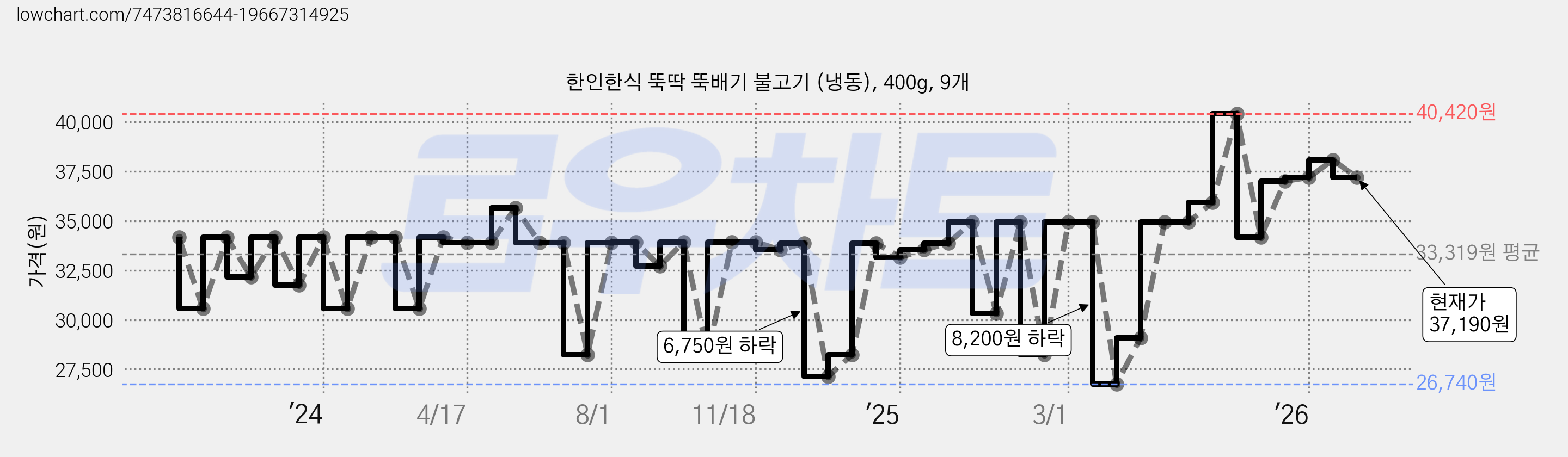 한인한식 뚝딱 뚝배기 불고기 (냉동), 400g, 9개 가격 변동 차트, 현재가 37,190원, 관측 최저가 26,740원