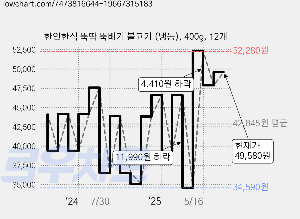 한인한식 뚝딱 뚝배기 불고기 (냉동), 400g, 12개 가격 변동 차트, 현재가 49,580원, 관측 최저가 34,590원