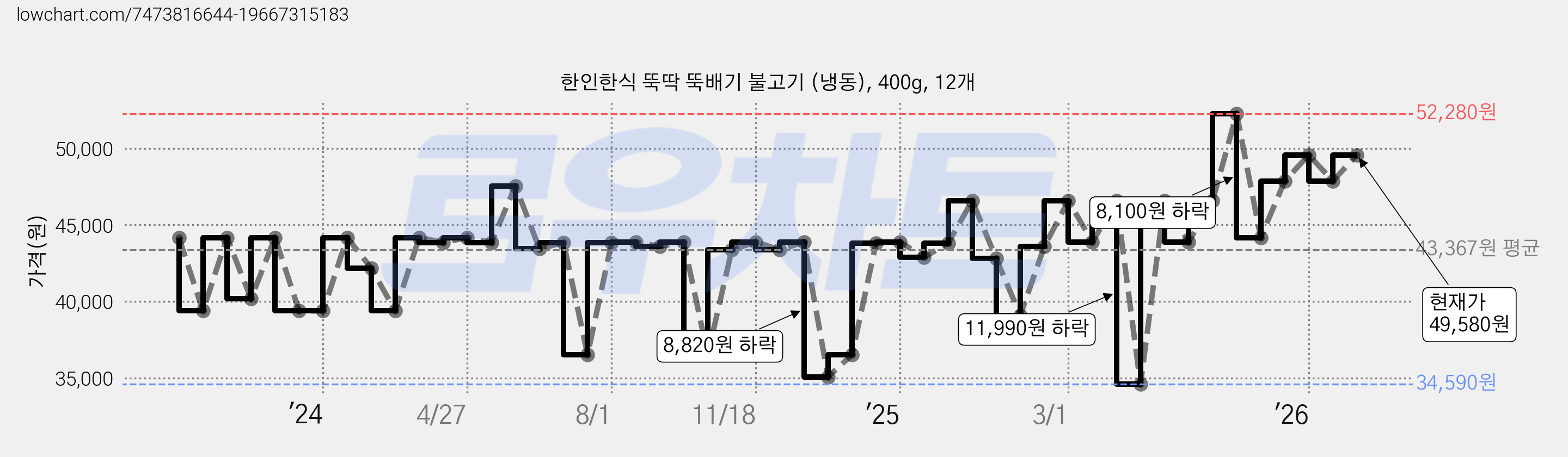 한인한식 뚝딱 뚝배기 불고기 (냉동), 400g, 12개 가격 변동 차트, 현재가 49,580원, 관측 최저가 34,590원