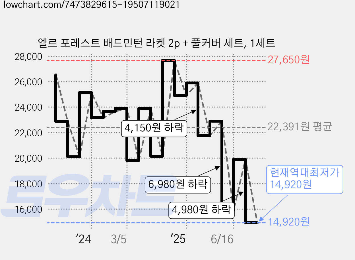 엘르 포레스트 배드민턴 라켓 2p + 풀커버 세트, 1세트 가격 변동 차트, 현재가 14,920원, 역대최저가
