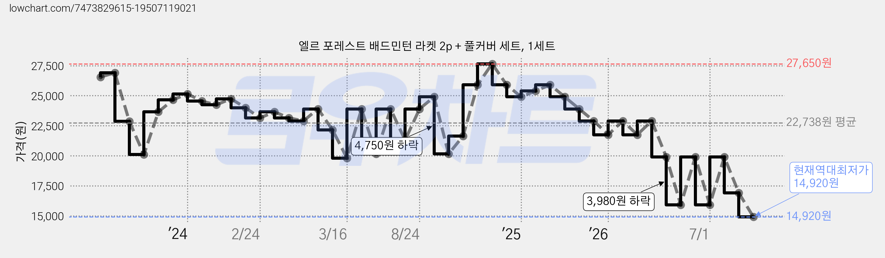 엘르 포레스트 배드민턴 라켓 2p + 풀커버 세트, 1세트 가격 변동 차트, 현재가 14,920원, 역대최저가