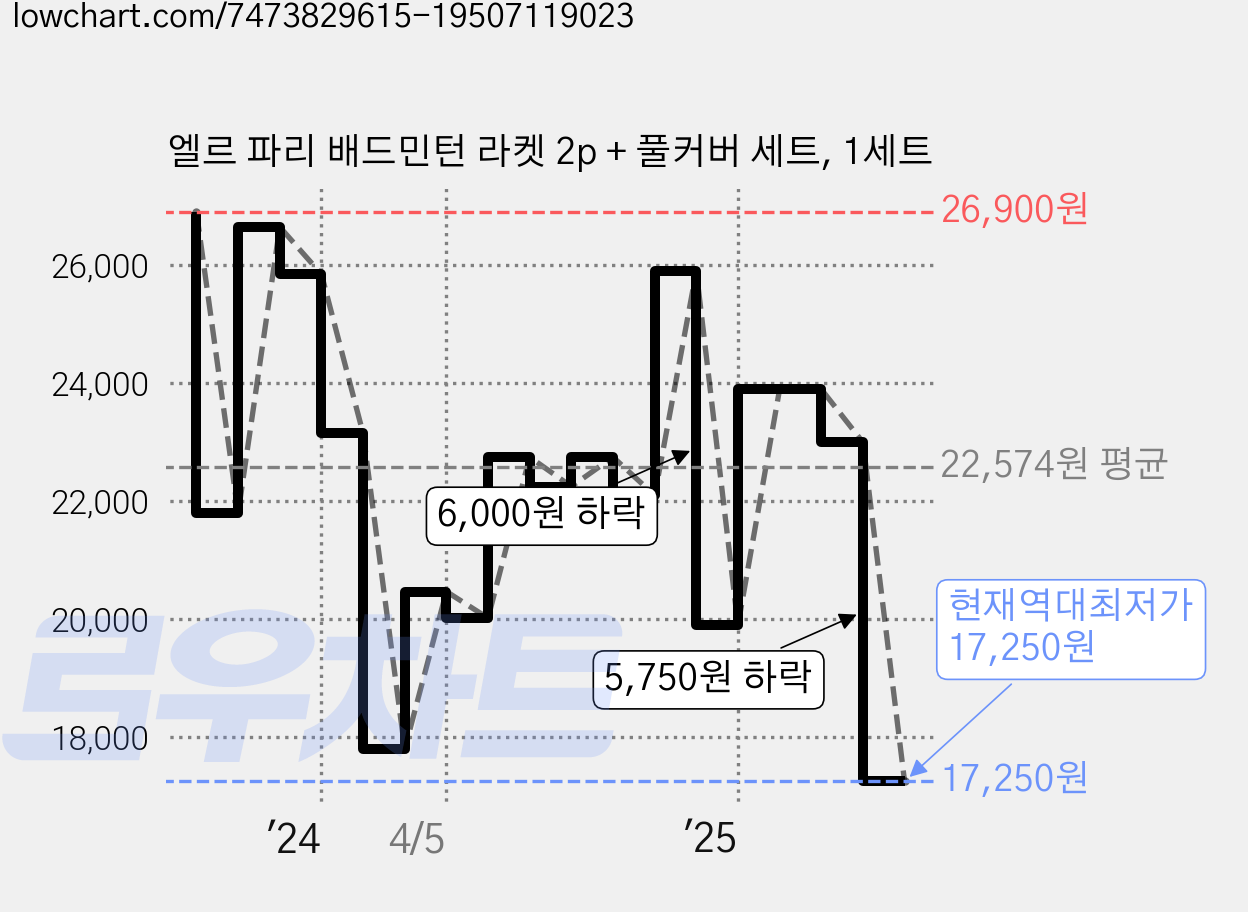 엘르 파리 배드민턴 라켓 2p + 풀커버 세트, 1세트 가격 변동 차트, 현재가 17,250원, 역대최저가
