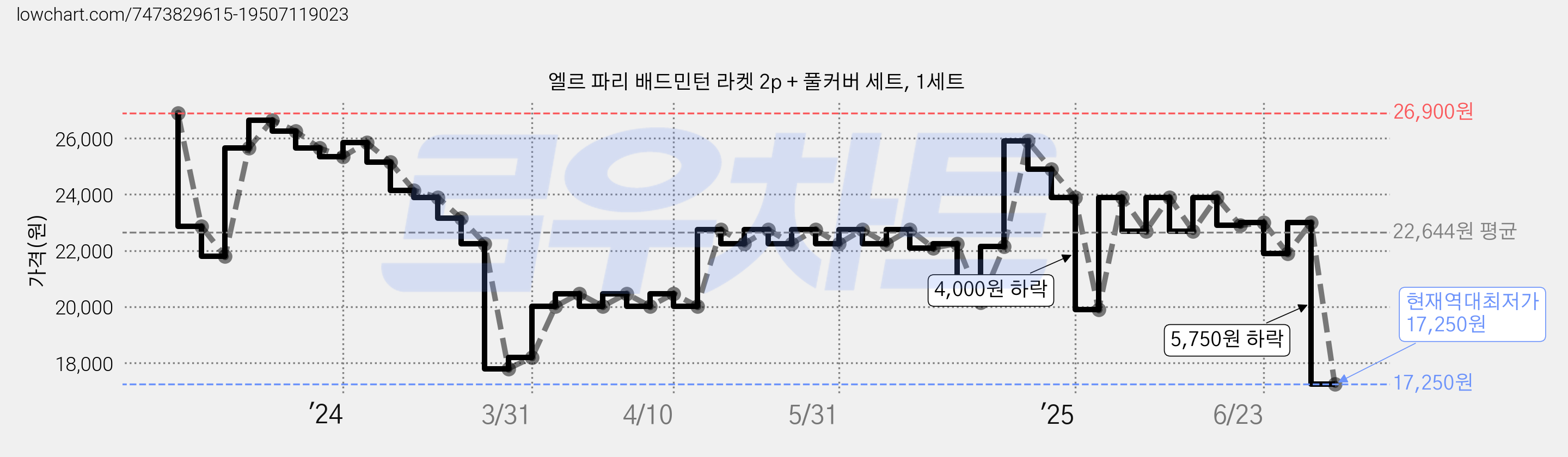 엘르 파리 배드민턴 라켓 2p + 풀커버 세트, 1세트 가격 변동 차트, 현재가 17,250원, 역대최저가