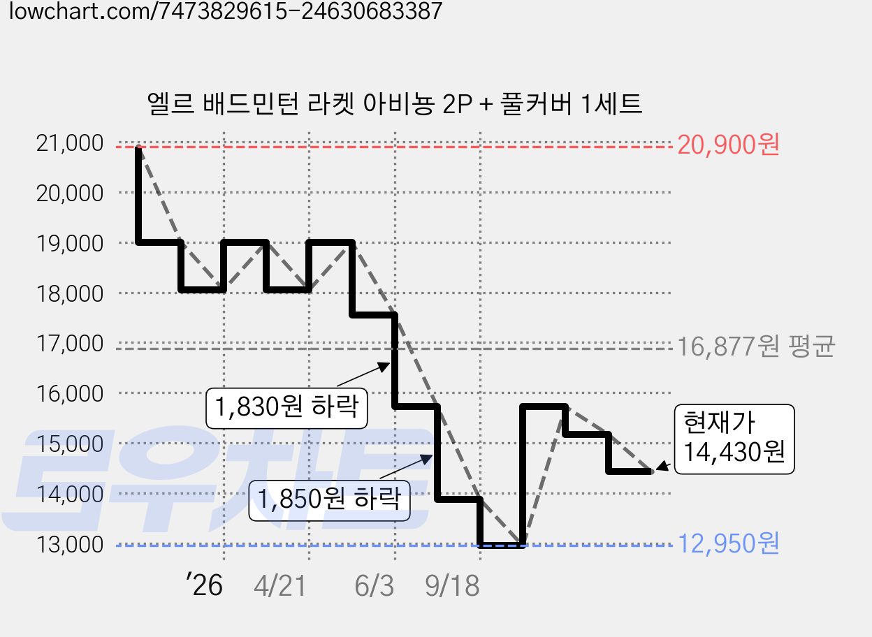 엘르 배드민턴 라켓 아비뇽 2P + 풀커버 1세트 가격 변동 차트, 현재가 14,430원, 관측 최저가 12,950원