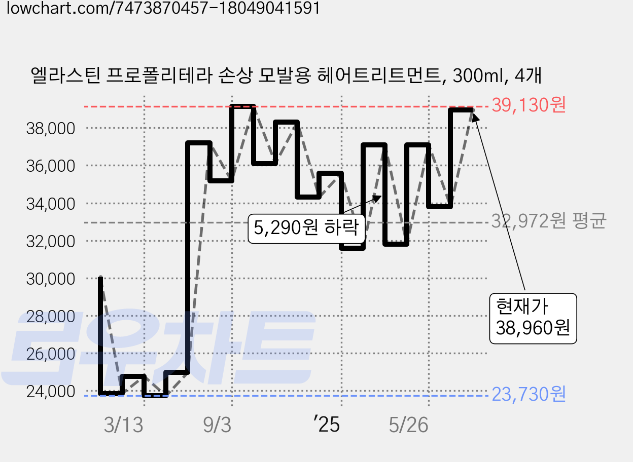 엘라스틴 프로폴리테라 손상 모발용 헤어트리트먼트, 300ml, 4개 가격 변동 차트, 현재가 38,960원, 관측 최저가 23,450원