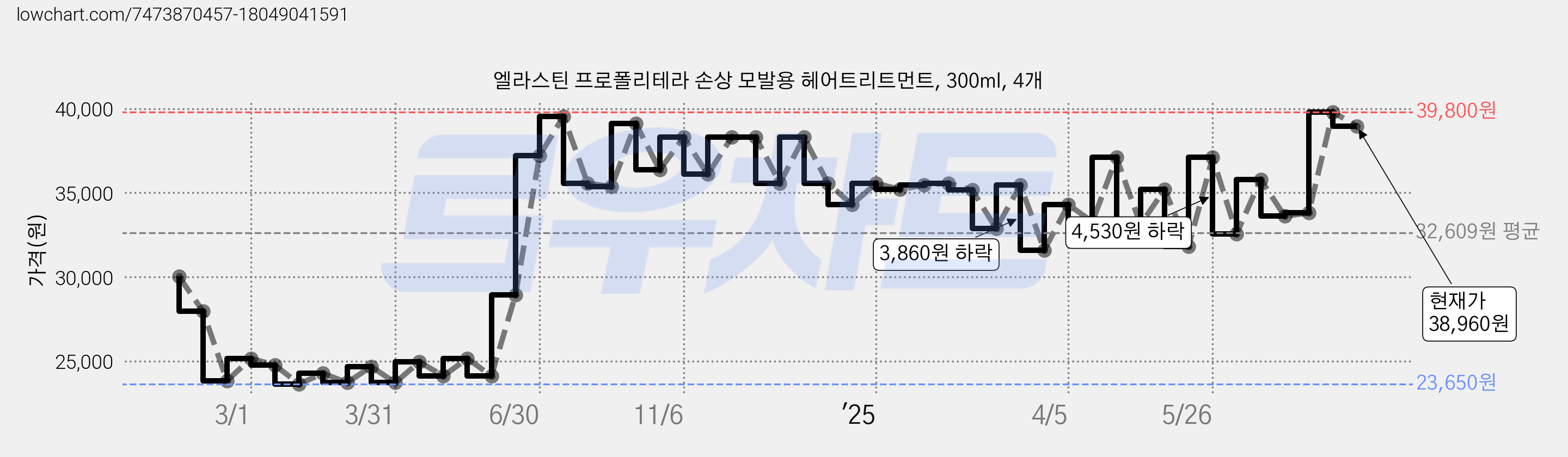 엘라스틴 프로폴리테라 손상 모발용 헤어트리트먼트, 300ml, 4개 가격 변동 차트, 현재가 38,960원, 관측 최저가 23,450원