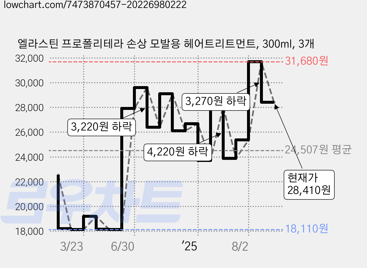 엘라스틴 프로폴리테라 손상 모발용 헤어트리트먼트, 300ml, 3개 가격 변동 차트, 현재가 28,410원, 관측 최저가 17,900원