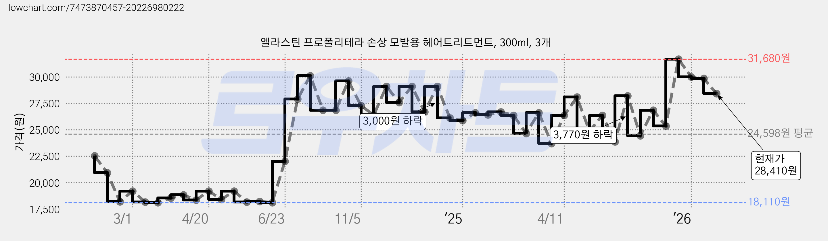 엘라스틴 프로폴리테라 손상 모발용 헤어트리트먼트, 300ml, 3개 가격 변동 차트, 현재가 28,410원, 관측 최저가 17,900원