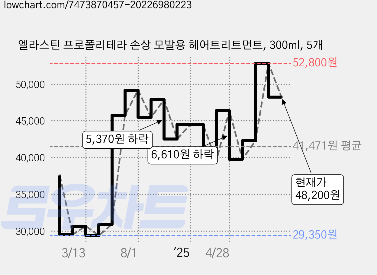 엘라스틴 프로폴리테라 손상 모발용 헤어트리트먼트, 300ml, 5개 가격 변동 차트, 현재가 48,200원, 관측 최저가 29,000원