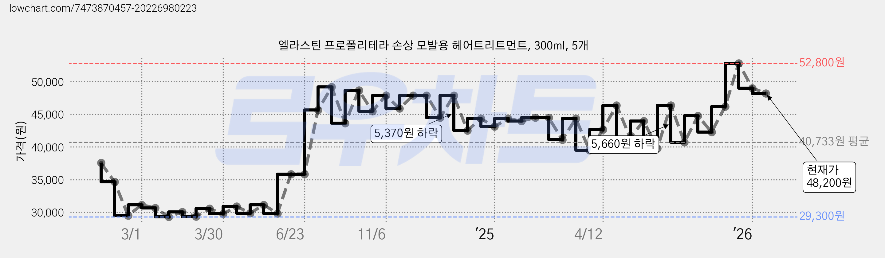 엘라스틴 프로폴리테라 손상 모발용 헤어트리트먼트, 300ml, 5개 가격 변동 차트, 현재가 48,200원, 관측 최저가 29,000원