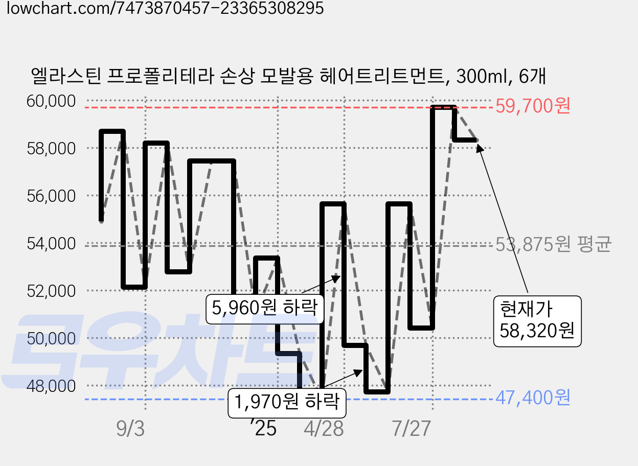엘라스틴 프로폴리테라 손상 모발용 헤어트리트먼트, 300ml, 6개 가격 변동 차트, 현재가 58,320원, 관측 최저가 47,400원