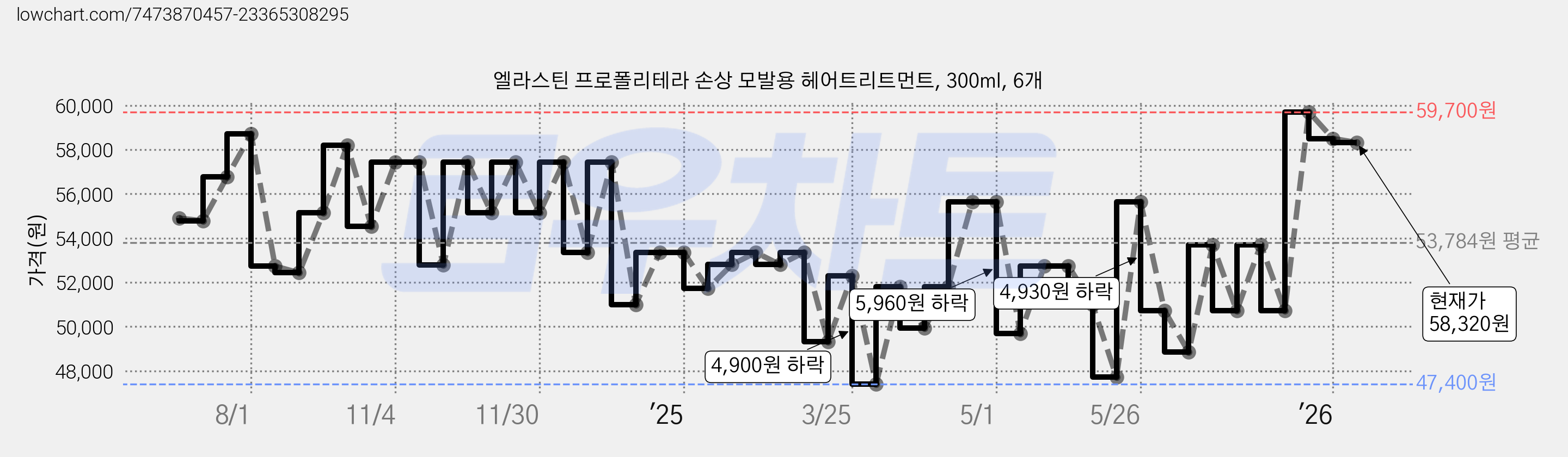 엘라스틴 프로폴리테라 손상 모발용 헤어트리트먼트, 300ml, 6개 가격 변동 차트, 현재가 58,320원, 관측 최저가 47,400원