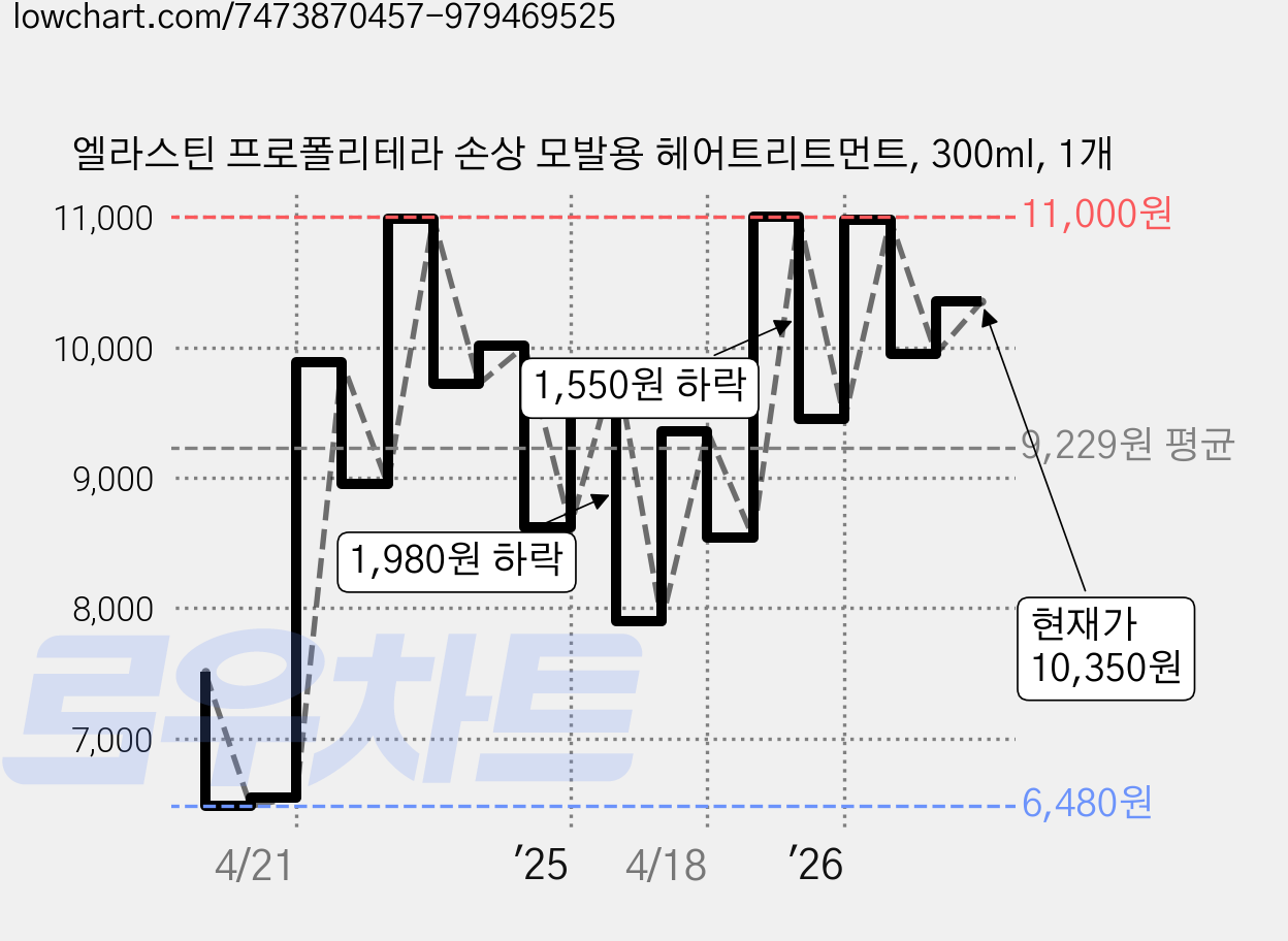 엘라스틴 프로폴리테라 손상 모발용 헤어트리트먼트, 300ml, 1개 가격 변동 차트, 현재가 10,350원, 관측 최저가 6,380원