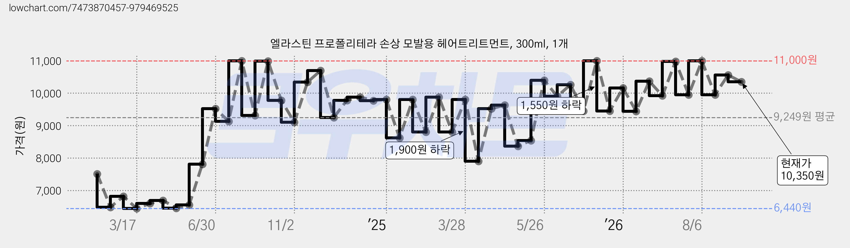 엘라스틴 프로폴리테라 손상 모발용 헤어트리트먼트, 300ml, 1개 가격 변동 차트, 현재가 10,350원, 관측 최저가 6,380원
