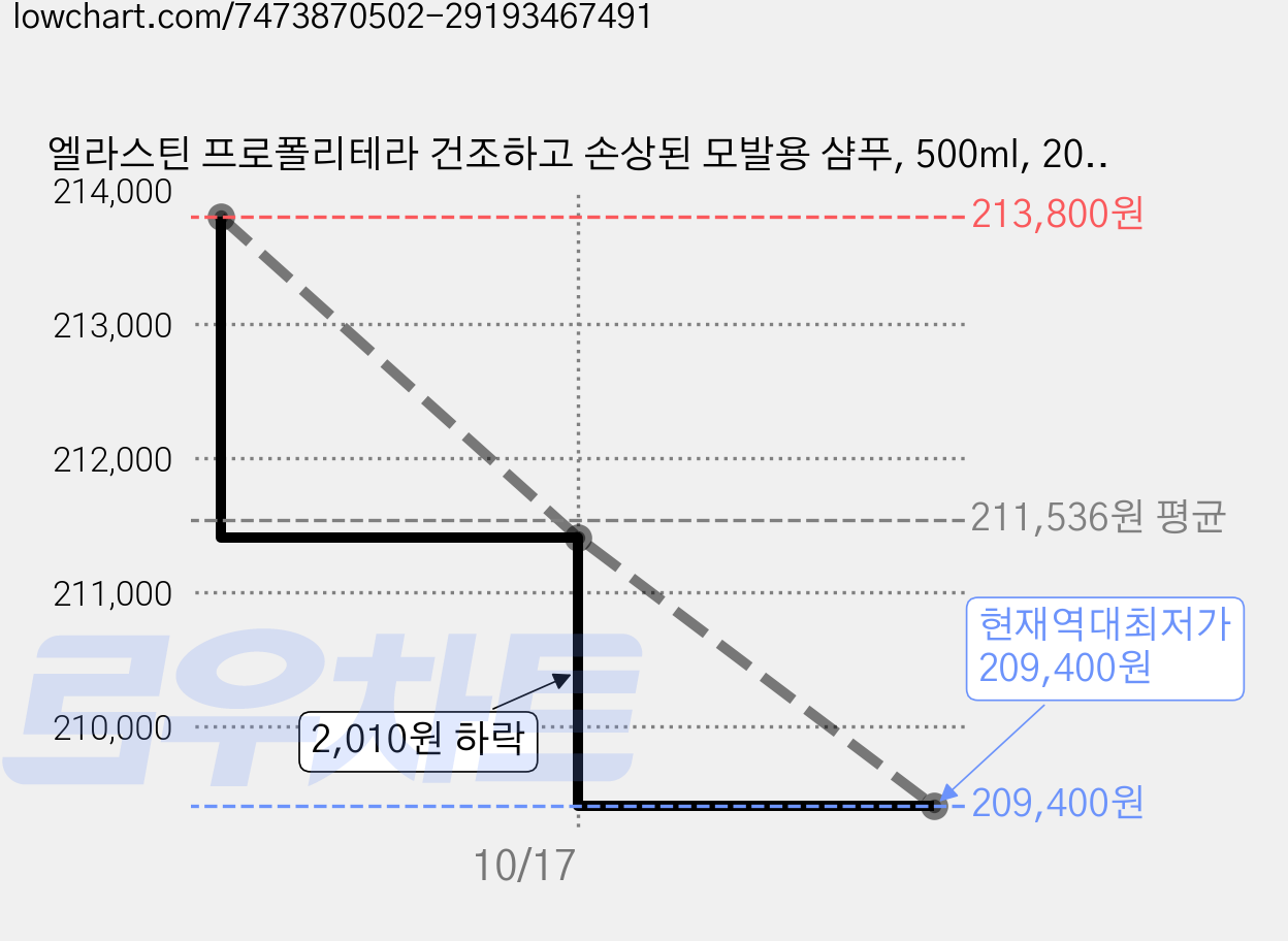 엘라스틴 프로폴리테라 건조하고 손상된 모발용 샴푸, 500ml, 20개 가격 변동 차트, 현재가 209,400원, 역대최저가