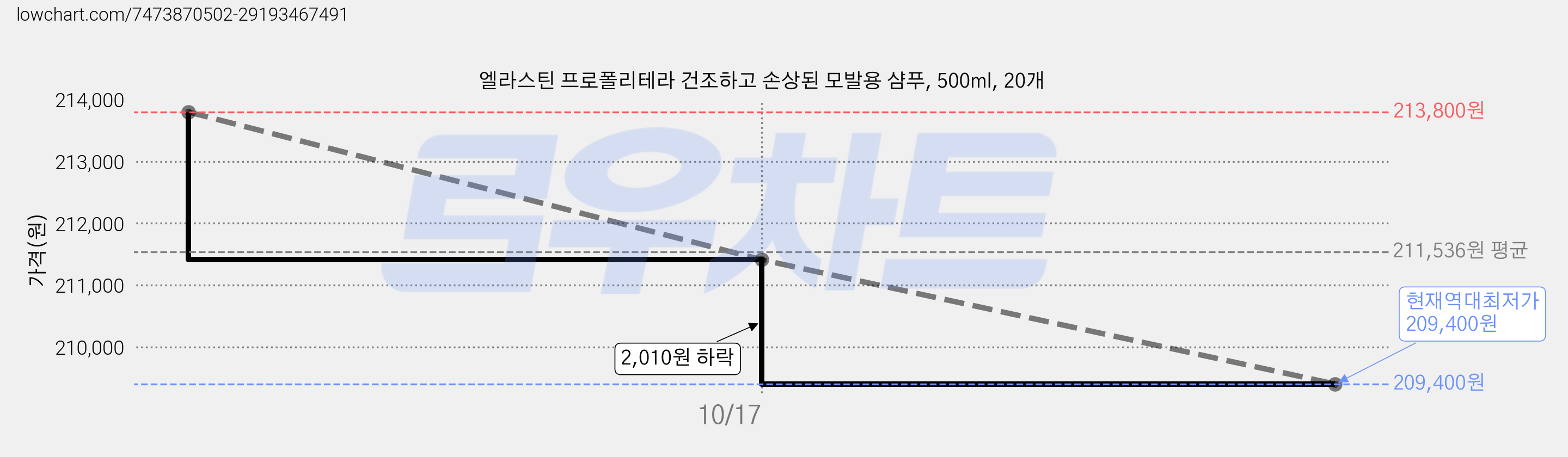 엘라스틴 프로폴리테라 건조하고 손상된 모발용 샴푸, 500ml, 20개 가격 변동 차트, 현재가 209,400원, 역대최저가