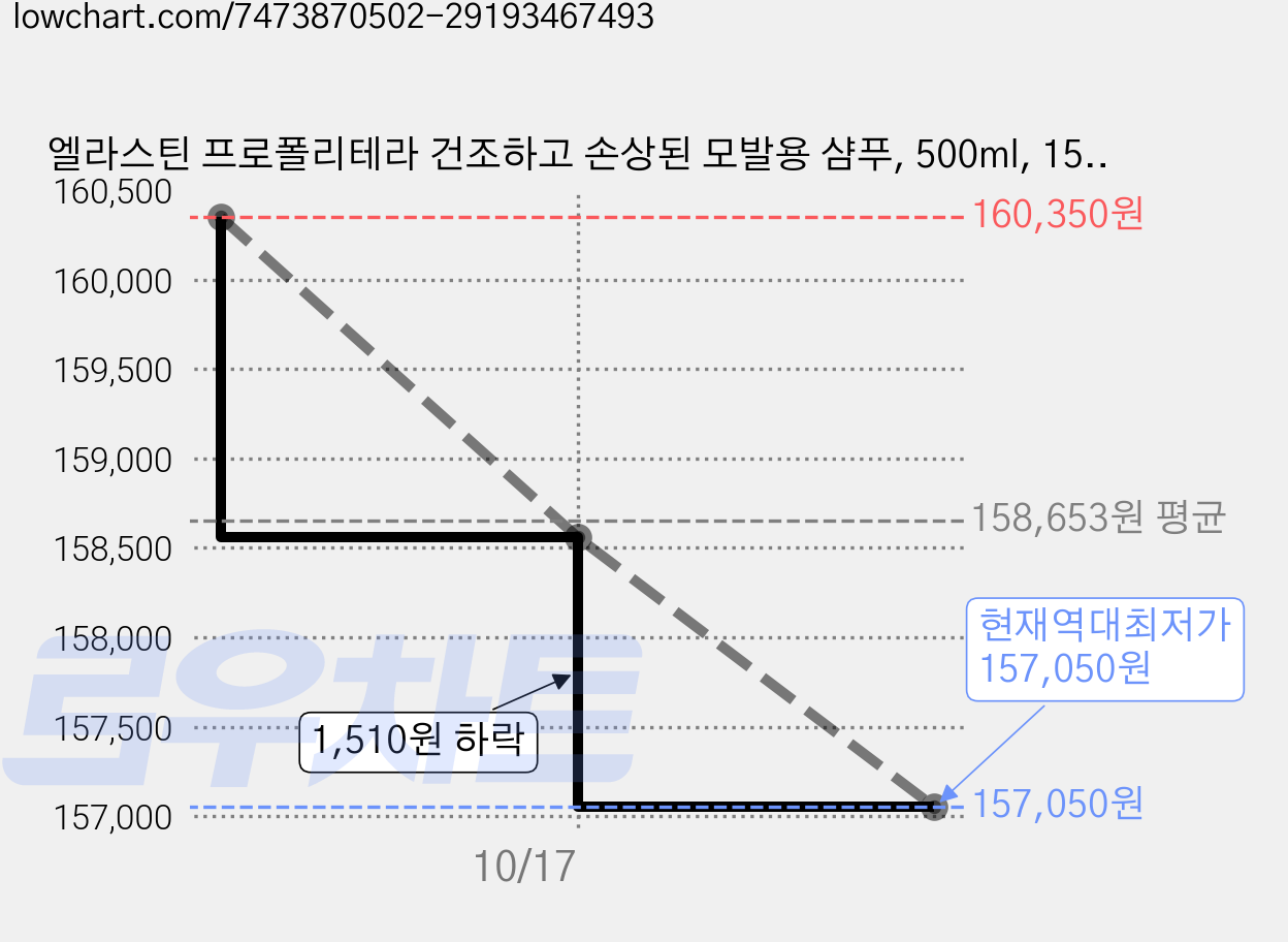 엘라스틴 프로폴리테라 건조하고 손상된 모발용 샴푸, 500ml, 15개 가격 변동 차트, 현재가 157,050원, 역대최저가