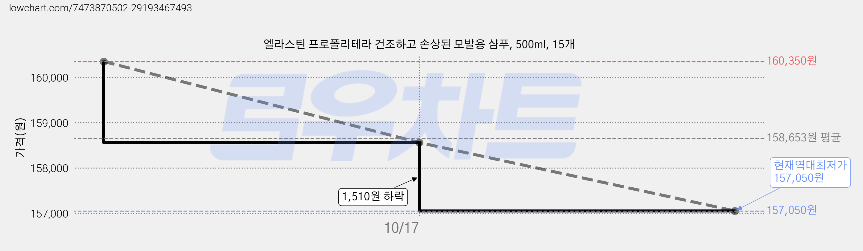 엘라스틴 프로폴리테라 건조하고 손상된 모발용 샴푸, 500ml, 15개 가격 변동 차트, 현재가 157,050원, 역대최저가
