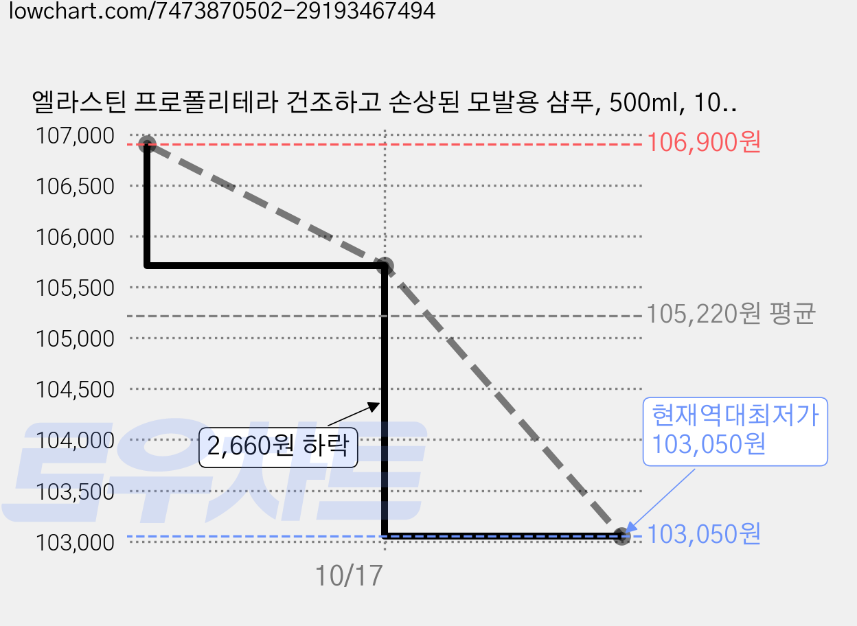 엘라스틴 프로폴리테라 건조하고 손상된 모발용 샴푸, 500ml, 10개 가격 변동 차트, 현재가 103,050원, 역대최저가