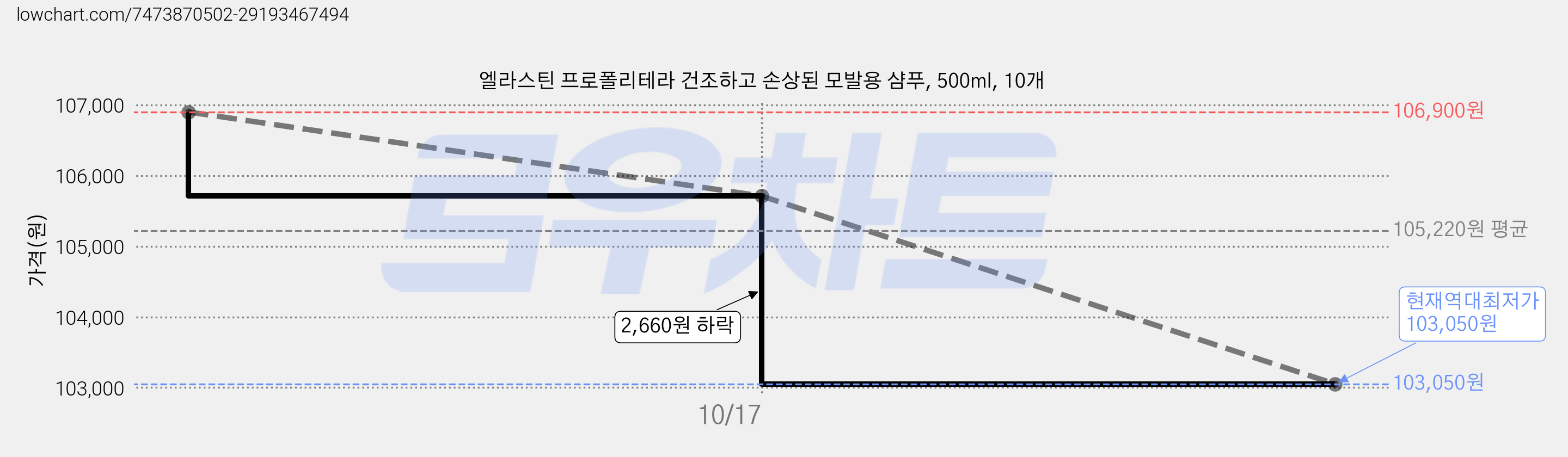 엘라스틴 프로폴리테라 건조하고 손상된 모발용 샴푸, 500ml, 10개 가격 변동 차트, 현재가 103,050원, 역대최저가