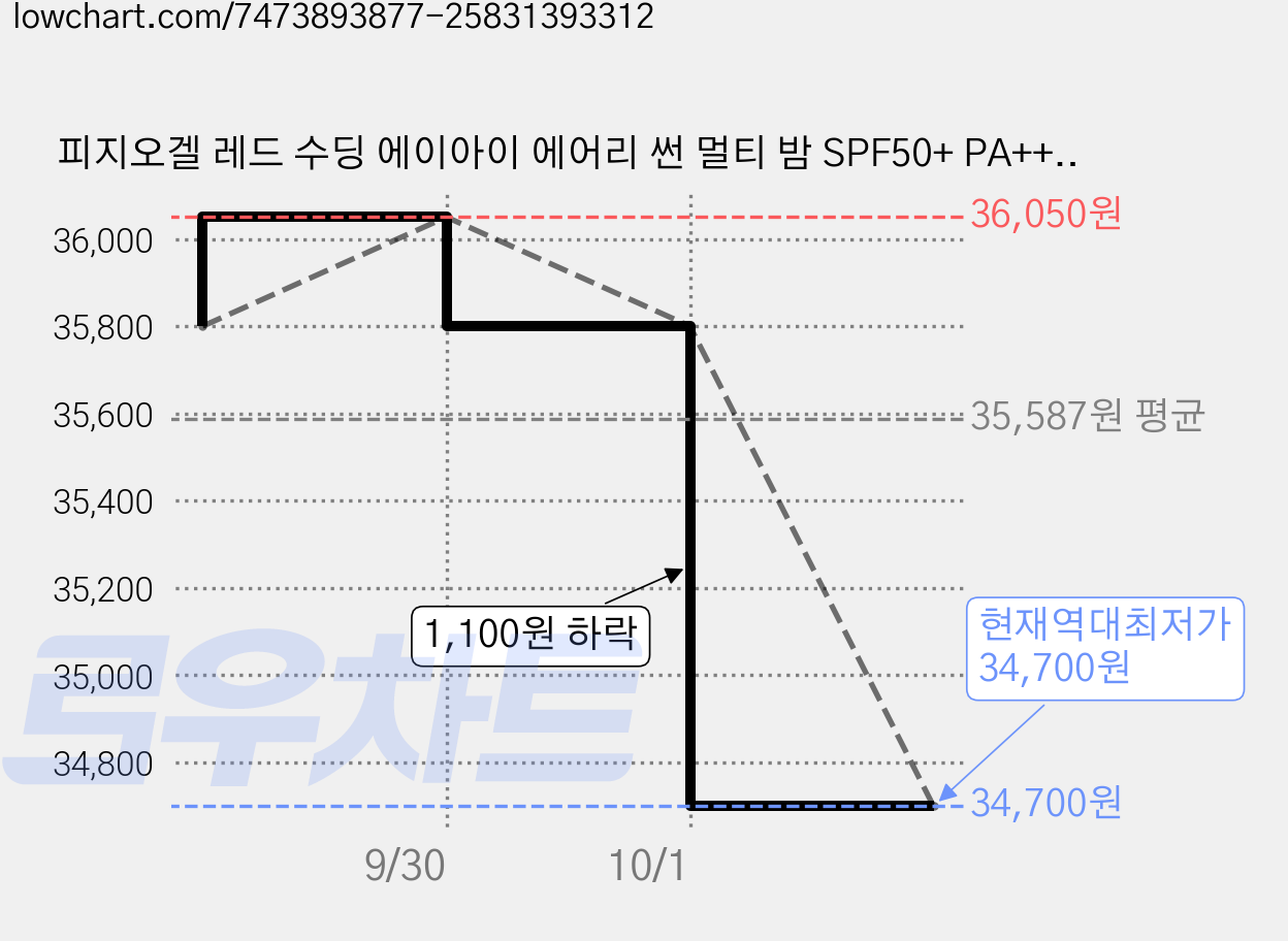 피지오겔 레드 수딩 에이아이 에어리 썬 멀티 밤 SPF50+ PA++++, 17g, 2개 가격 변동 차트, 현재가 34,700원, 역대최저가