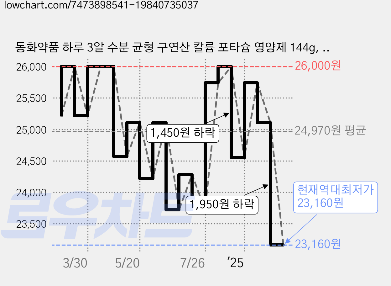 동화약품 하루 3알 수분 균형 구연산 칼륨 포타슘 영양제 144g, 90정, 2개 가격 변동 차트, 현재가 23,160원, 역대최저가