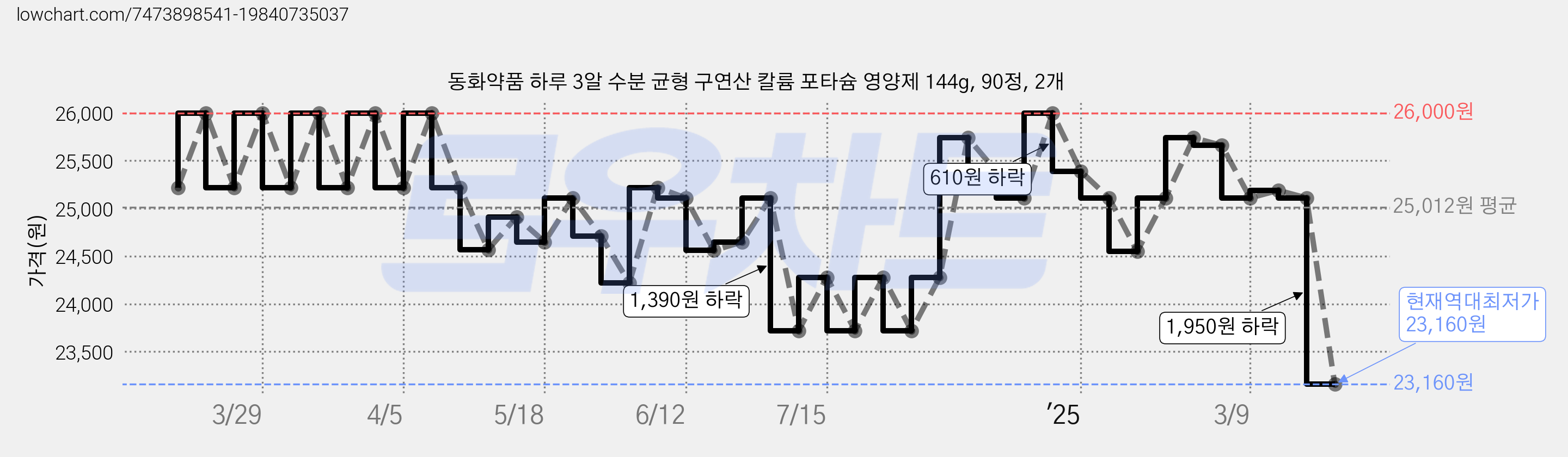 동화약품 하루 3알 수분 균형 구연산 칼륨 포타슘 영양제 144g, 90정, 2개 가격 변동 차트, 현재가 23,160원, 역대최저가