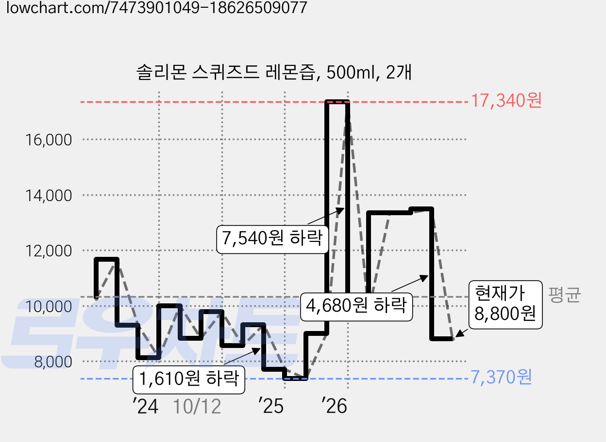 솔리몬 스퀴즈드 레몬즙, 500ml, 2개 가격 변동 차트, 현재가 8,800원, 관측 최저가 7,370원