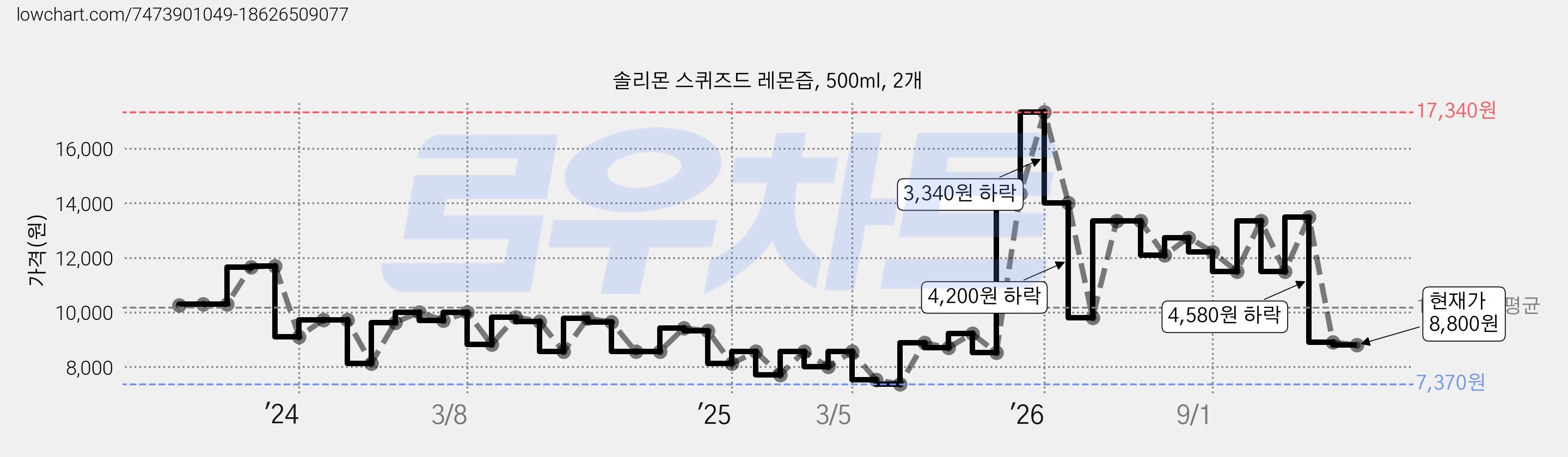 솔리몬 스퀴즈드 레몬즙, 500ml, 2개 가격 변동 차트, 현재가 8,800원, 관측 최저가 7,370원