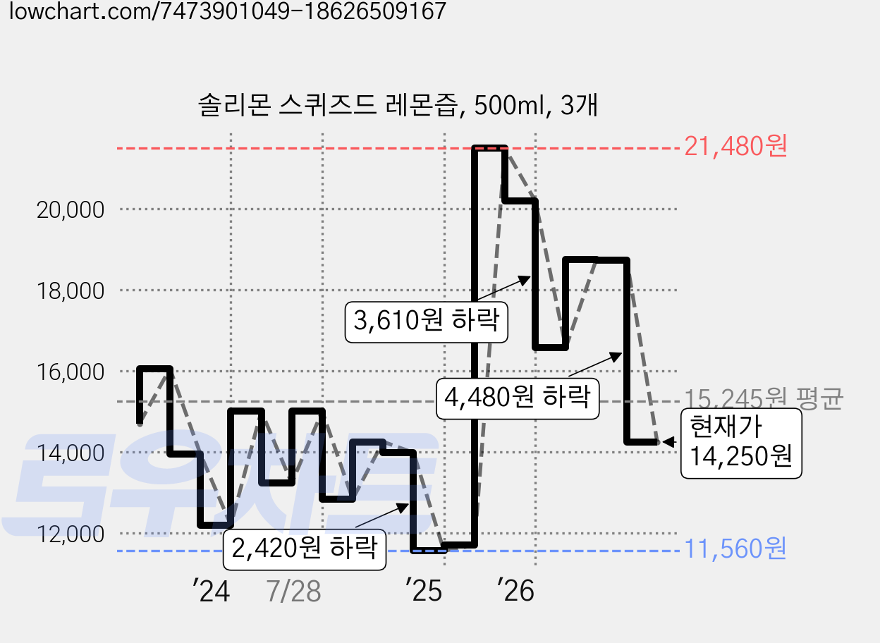 솔리몬 스퀴즈드 레몬즙, 500ml, 3개 가격 변동 차트, 현재가 14,250원, 관측 최저가 11,050원