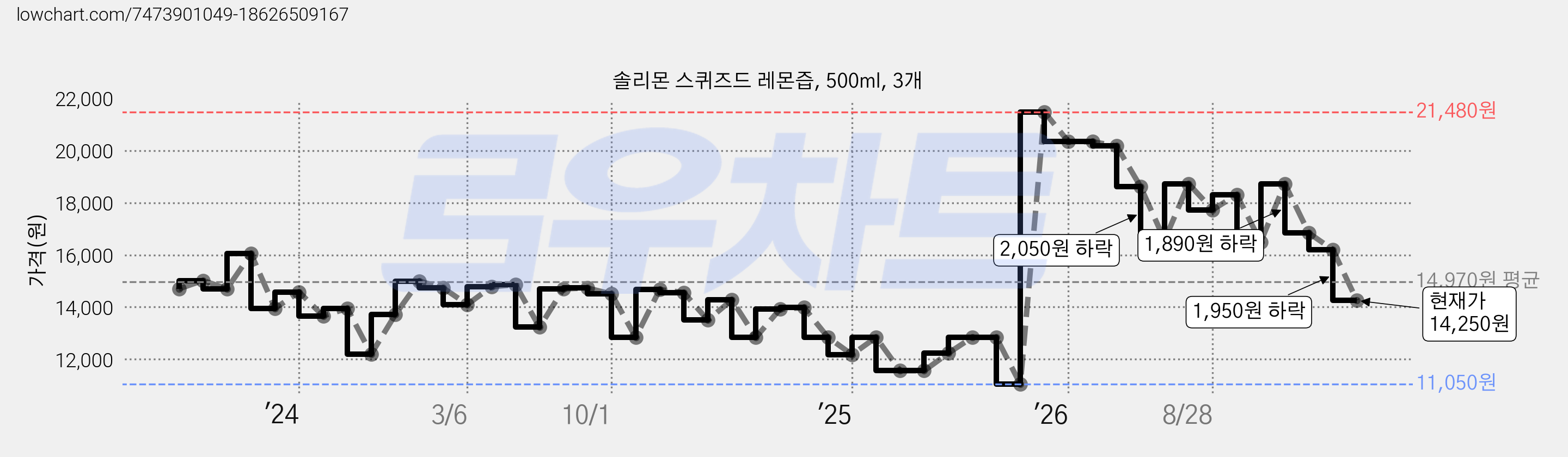 솔리몬 스퀴즈드 레몬즙, 500ml, 3개 가격 변동 차트, 현재가 14,250원, 관측 최저가 11,050원